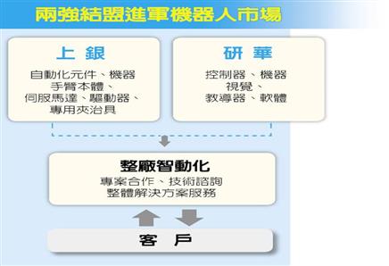 上銀、研華 打造機(jī)器人聯(lián)盟