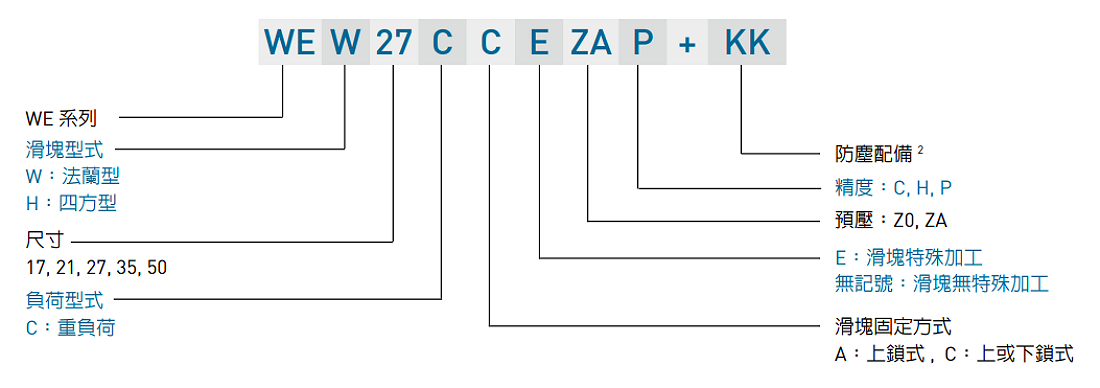 HIWIN gw_WE_specNomen_TW Nomenclature2