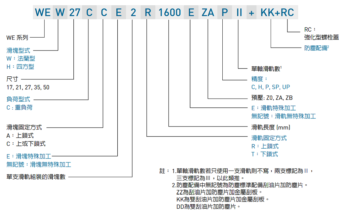 HIWIN gw_WE_specNomen_TW Nomenclature1